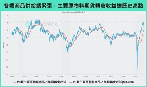 鋼筋價格未來走向|原物料價格走勢圖